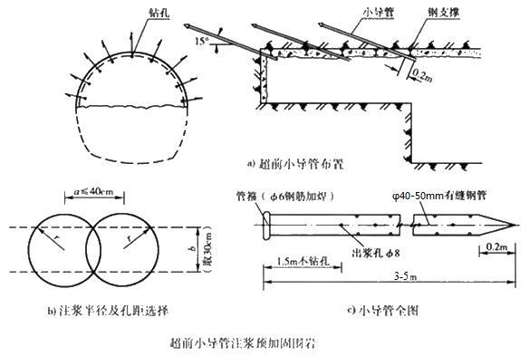 涧西小导管注浆加固技术适用条件